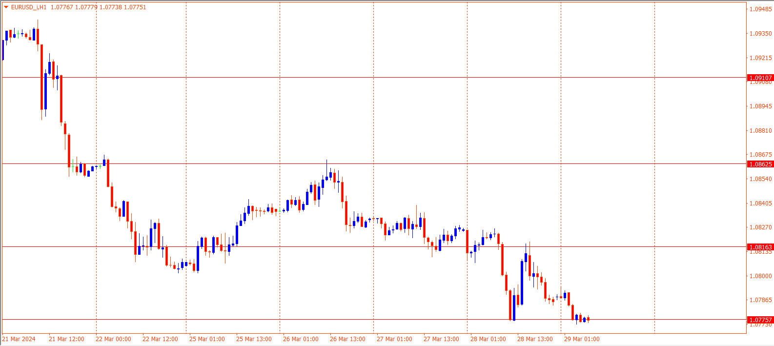 EURUSD